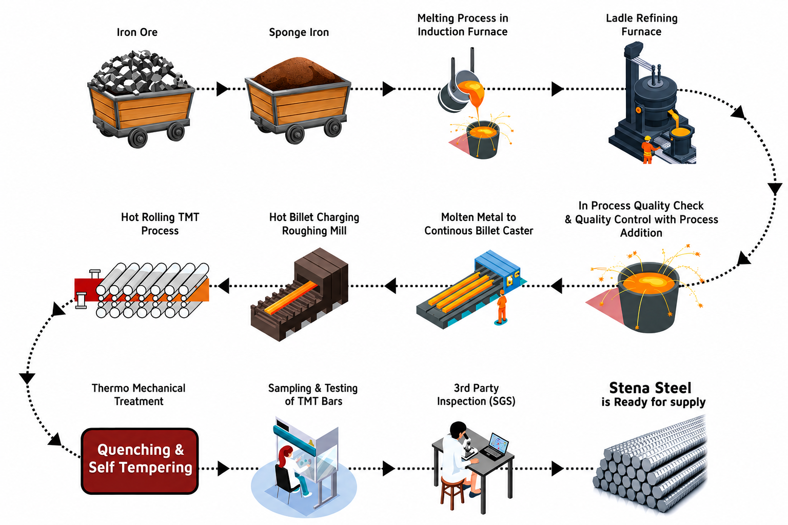 Stena Steel TMT manufacturing flow chart with twelve stages: iron ore, sponge iron, melting process in induction furnace, ladle refining furnace, in-process quality check and quality control with process addition, molten metal to continuous billet caster, hot billet charging roughing mill, hot rolling TMT process, thermo mechanical treatment by quenching and self tempering, sampling and testing of TMT bars, third party inspection by SGS, and finished Stena Steel TMT bars ready for supply.